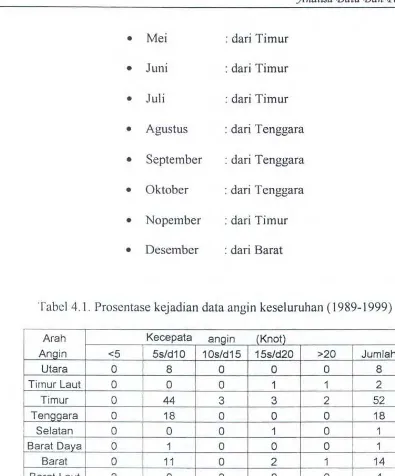 Tabel 4.1. Prosentase kejadian data angin keseluruhan (1989-1999) 