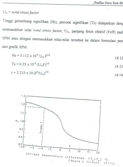 Gambar 4.2. Koefisien koreksi kecepatan angin terhadap perbedaan temperatur (Triatmodjo, 1999) 