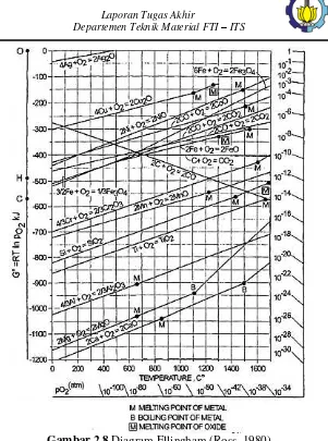 Gambar 2.8 Diagram Ellingham (Ross, 1980) 