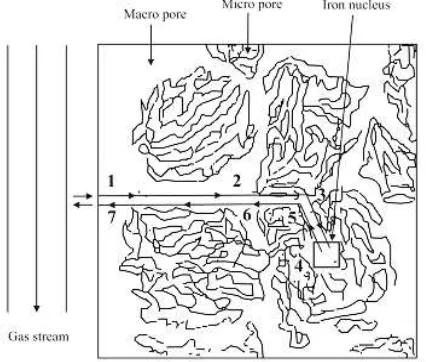 Gambar 2.9 Garis besar mekanisme reduksi untuk mineral berpori (Bogdandy, Von and Engell 1971)