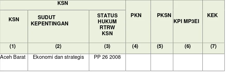 Tabel 3.5. Matriks Isian Lokasi KSN, PKSN, PKN, PKI MP3EI, dan KEK diKabupaten Aceh Barat