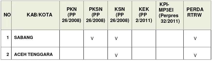 Tabel 3.7. Daftar Kabupaten/Kota Prioritas Strategis Nasional Klaster Buntuk Provinsi Aceh