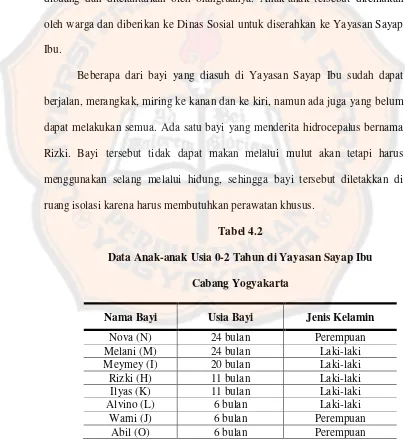 Tabel 4.2 Data Anak-anak Usia 0-2 Tahun di Yayasan Sayap Ibu  