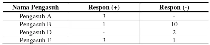 Tabel 4.5 Data Respon Pengasuh 