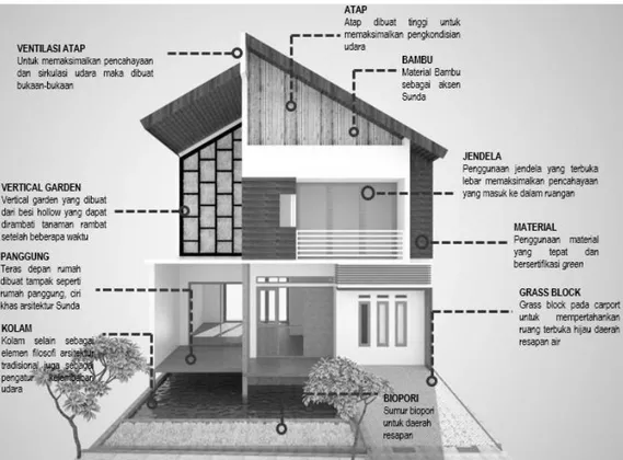 Gambar 3. Konsep Desain Pengembangan Green Architecture dengan Arsitektur Sunda  Sumber : hasil analisis 