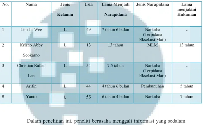 Tabel 3.1 Data Informan Penelitian 
