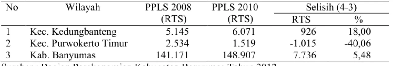 Tabel 1. Jumlah Rumah Tangga Sasaran Kabupaten Banyumas Hasil PPLS 2008 dan PPLS  Tahun 2011  No  Wilayah  PPLS 2008  (RTS)  PPLS 2010 (RTS)  Selisih (483)  RTS  %  1  Kec