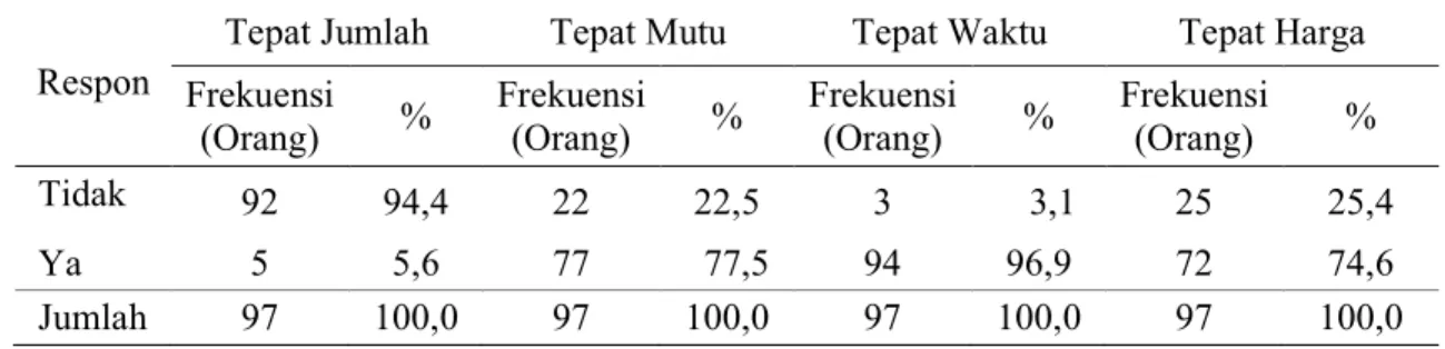 Tabel 3. Respon Masyarakat Terhadap Program Raskin di Kabupaten Banyumas Tahun 2011. 