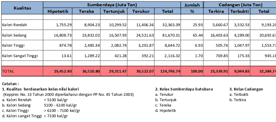 Tabel 2.1. Kualitas, Sumberdaya dan Cadangan Batubara Indonesia, 2014. 
