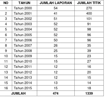 Tabel 1. Tabel Jumlah Laporan dan Titik Komoditi Database Sumber Daya Mineral 