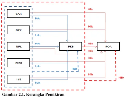 Gambar 2.1. Kerangka Pemikiran 