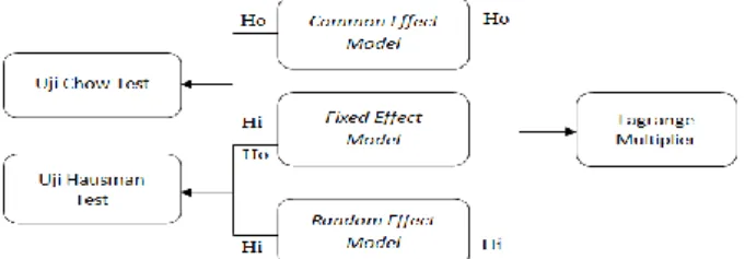 Gambar 2:Penentuan Model regresi 