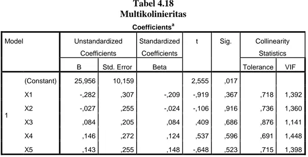 Tabel 4.18  Multikolinieritas  Coefficients a Model  Unstandardized  Coefficients  Standardized Coefficients  t  Sig