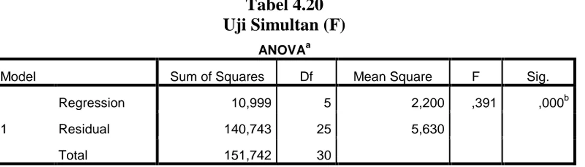 Tabel 4.20  Uji Simultan (F) 