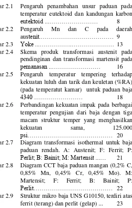 Gambar 2.1 Pengaruh penambahan unsur paduan pada 