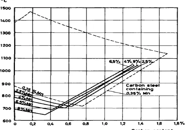 Gambar 2.2. Pengaruh Mn dan C pada daerah austenit (Thelning,1984) 