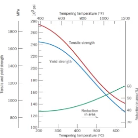 Gambar 2.5. Pengaruh temperatur tempering terhadap kekuatan luluh dan tarik dan keuletan (%RA) (pada temperatut kamar) untuk paduan baja 4340 (Callister, 2009) 