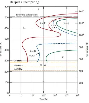 Gambar 2. 7 Diagram transformasi isothermal untuk baja paduan rendah. A: Austenit; F: Ferrit; P: Perlit; B: Bainit; M: Martensit
