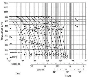 Gambar 2. 8 Diagram CCT baja paduan mangan (0,2% C, 0,85% Mn, 0,45% Cr, 0,45% Mo). M: Martensit; F: Ferrit; B: Bainit; P: Perlit