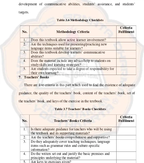 Table 3.6 Methodology Checklists 