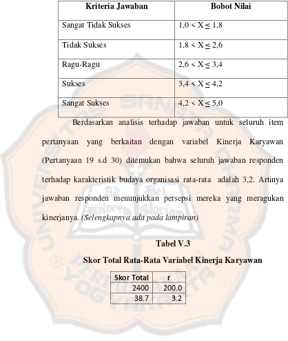 Skor Total Rata-Rata Variabel Kinerja KaryawanTabel V.3  