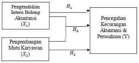 Gambar 2.3  Kerangka Konseptual 