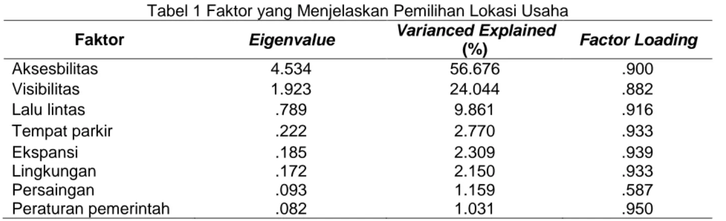 Tabel 1 Faktor yang Menjelaskan Pemilihan Lokasi Usaha Faktor Eigenvalue Varianced Explained
