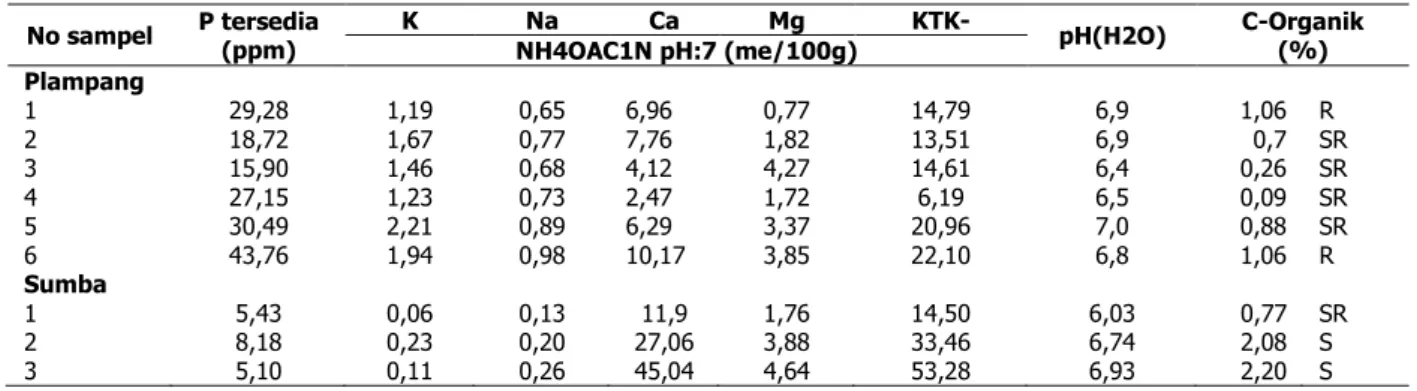 Tabel 2. Hasil analisa tanah di Plampang (Sumbawa) dan Sumba  No sampel  P tersedia  (ppm)  K  Na  Ca  Mg  KTK-  pH(H2O)  C-Organik   NH4OAC1N pH:7 (me/100g)  (%)  Plampang  1  29,28  1,19  0,65  6,96  0,77  14,79  6,9  1,06   R  2  18,72  1,67  0,77  7,76