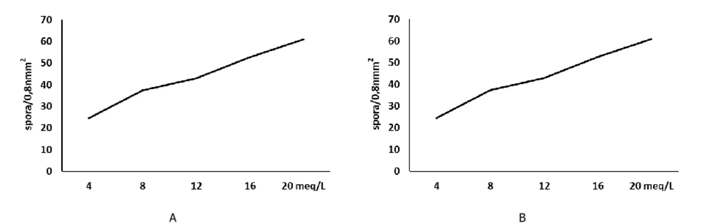 Gambar 6. A. Hubungan antara pH tanah dengan jumlah Spora P. nicotianae yang dihasilkan; B