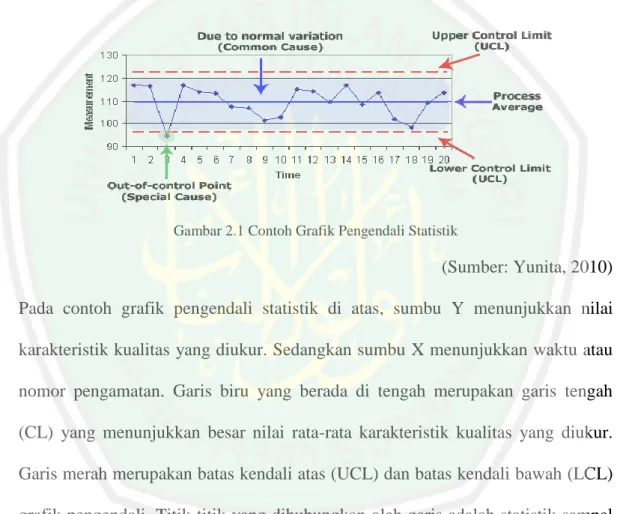 Gambar 2.1 Contoh Grafik Pengendali Statistik 