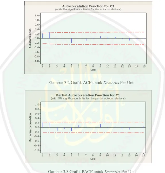 Gambar 3.2 Grafik ACF untuk Demerits Per Unit 