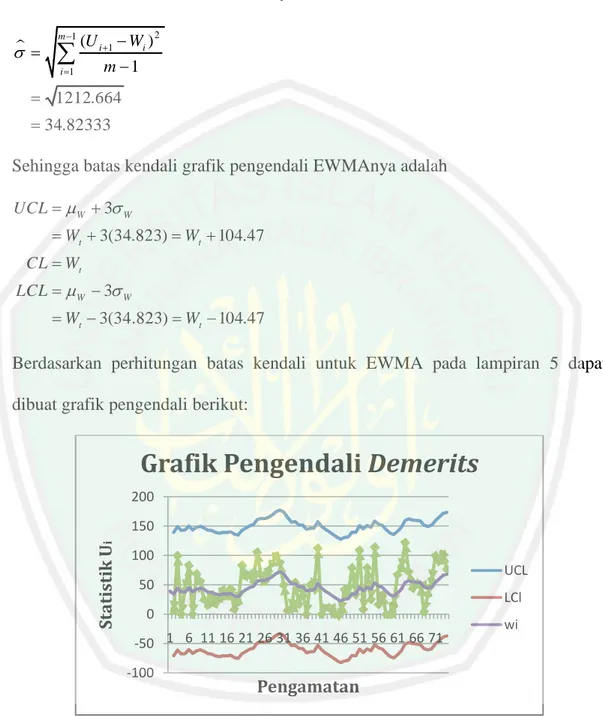 Gambar 3.5 Grafik Pengendali EWMA 