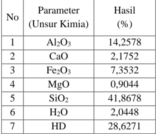 Tabel 1. Hasil Uji Unsur Kimia tras  No  Parameter  (Unsur Kimia)  Hasil (%)  1  Al 2 O 3 14,2578  2  CaO  2,1752  3  Fe 2 O 3 7,3532  4  MgO  0,9044  5  SiO 2 41,8678  6  H 2 O  2,0448  7  HD  28,6271 