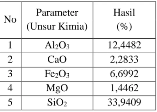 Tabel 3. Hasil uji sifat fisis tanah asli