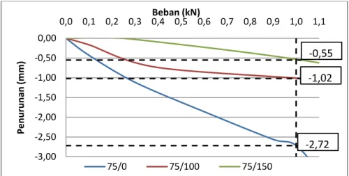 Grafik V.4. Besar penurunan pada beban 1 kN pada pondasi telapak bujur sangkar  B = 75 mm