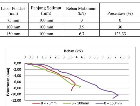 Grafik  V.12.  Hubungan  antara  beban  maksimum  dan  penurunan  pada  pondasi telapak berselimut L = 100 mm