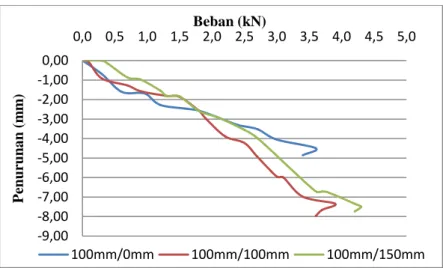 Grafik  V.2.    Hubungan  antara  beban  dan  penurunan  pada  pondasi  telapak  bujur  sangkar lebar 100 mm