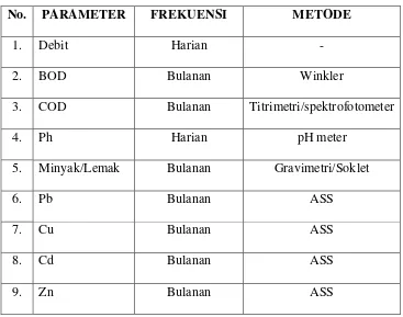 Tabel 2 :  Parameter, Frekuensi Pemantauan Air Limbah dan Metode Analisis. 