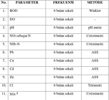 Tabel 3 : Parameter, Frekuensi Pemantauan Air Tanah dan Metode 