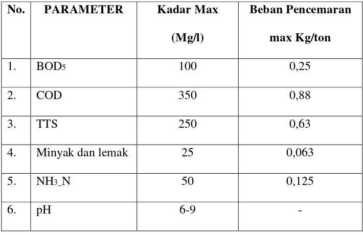 Tabel 5 : Parameter, Kadar Maximum dan Beban Pencemaran. 