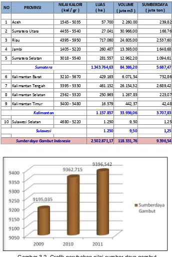 Tabel 2.4 Sumber daya gambut status 2011