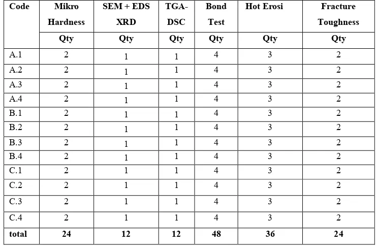 Tabel 3.8 Rancangan jumlah spesimen  