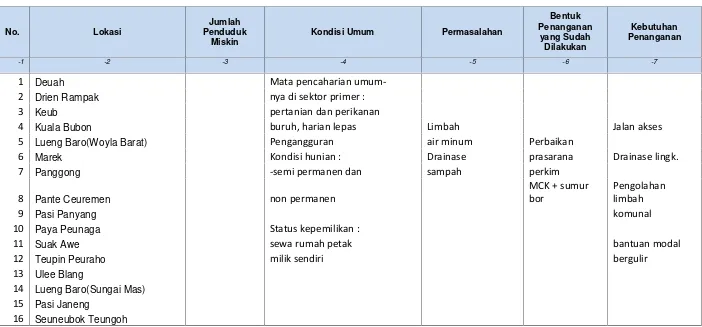 Tabel 8.12. Analisis Kebutuhan Penanganan Penduduk Miskin Kabupaten Aceh Barat
