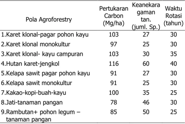 Tabel 1. Indikator-indikator  karbon,  keanekaragaman  dan  waktu  rotasi  pada  sistem  agroforestri  yang  diestimasikan dari ASB Phase II