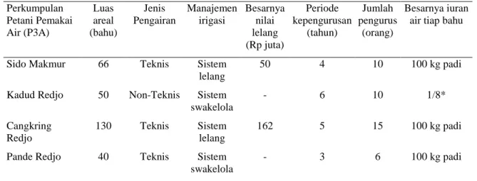 Tabel 1. Luas areal, jenis pengairan, dan sistem irigasidi Desa Kalirejo 
