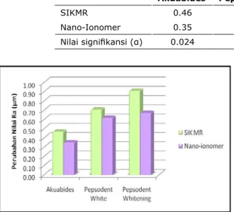 Gambar 3. Grafik nilai kenaikan kekasaran permukaan  SIKMR dan nano-ionomer setelah penyikatan ke-6.