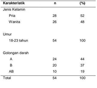 Tabel  2.  Gambaran  golongan  sekretor  dan  non- non-sekretor golongan darah A, B dan AB 