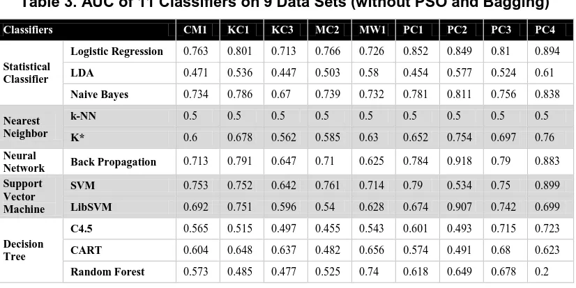 Table 3. AUC of 11 Classifiers on 9 Data Sets (without PSO and Bagging) 