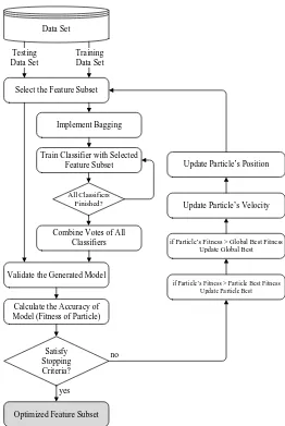 Figure 1. Activity Diagram of the Integration of Bagging Technique and Particle Swarm Optimization based Feature Selection 