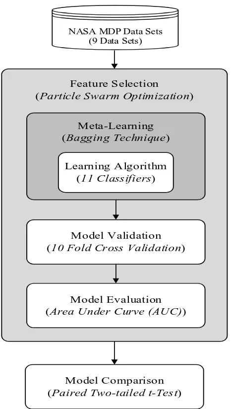 Figure 2. The Framework of Experiment 